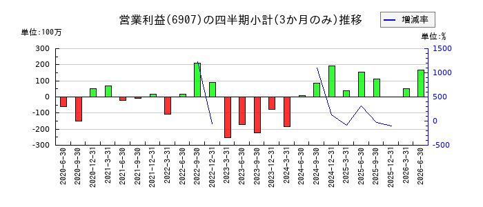ジオマテックのの営業利益推移