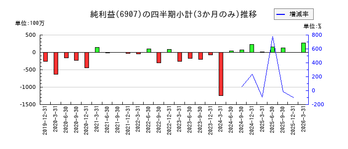ジオマテックのの純利益推移
