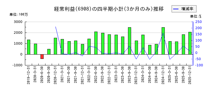 イリソ電子工業のの経常利益推移
