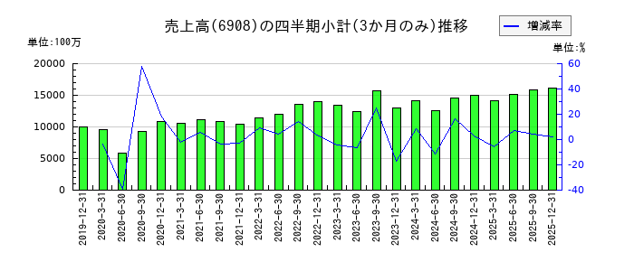 イリソ電子工業のの売上高推移