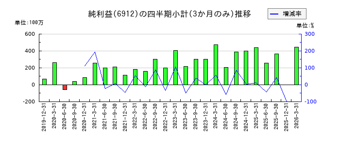 菊水ホールディングスのの純利益推移
