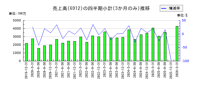 菊水ホールディングスのの売上高推移