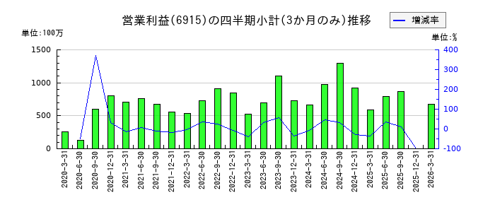 千代田インテグレのの営業利益推移