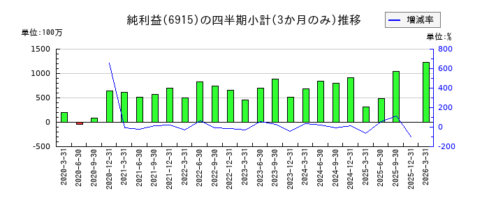 千代田インテグレのの純利益推移