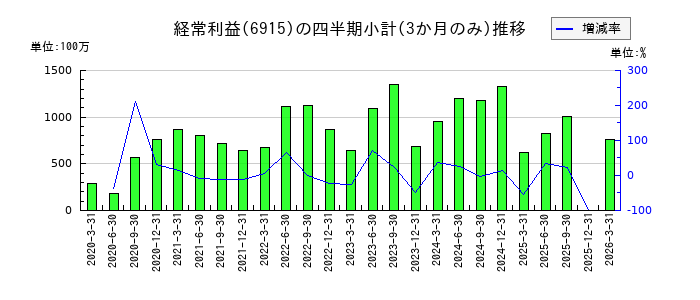 千代田インテグレのの経常利益推移