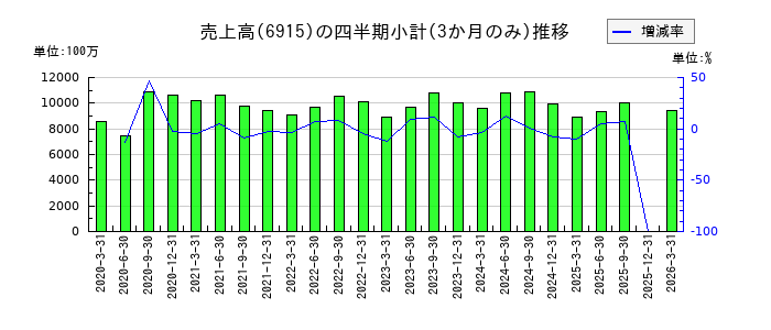 千代田インテグレのの売上高推移