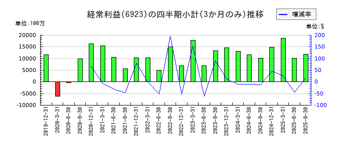 スタンレー電気のの経常利益推移