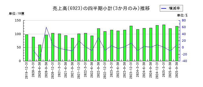 スタンレー電気のの売上高推移