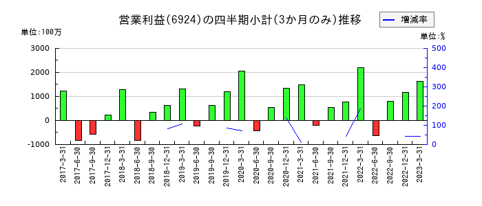 岩崎電気のの営業利益推移