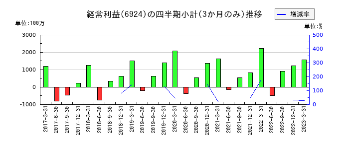 岩崎電気のの経常利益推移