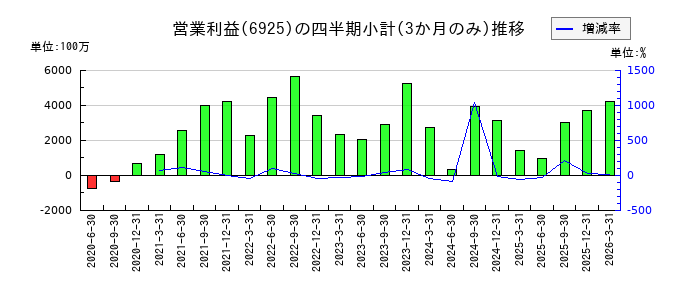ウシオ電機のの営業利益推移