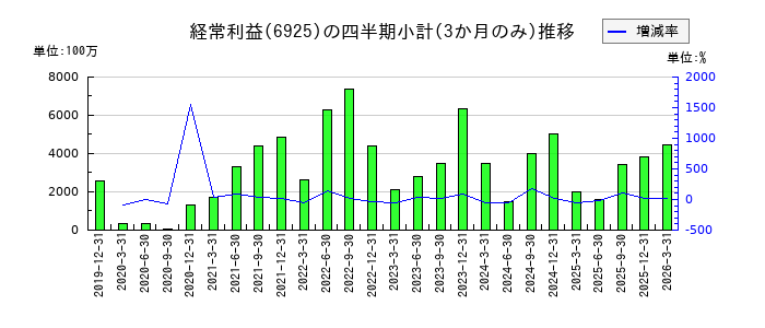 ウシオ電機のの経常利益推移