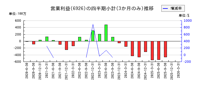 岡谷電機産業のの営業利益推移
