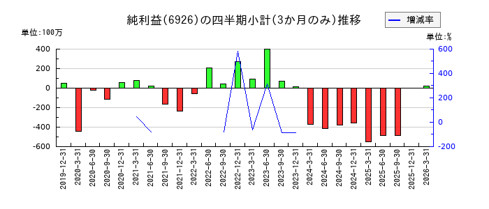岡谷電機産業のの純利益推移