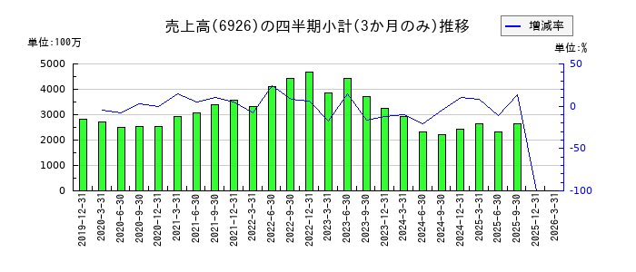 岡谷電機産業のの売上高推移