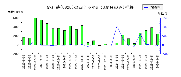 エノモトのの純利益推移