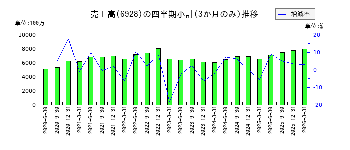 エノモトのの売上高推移
