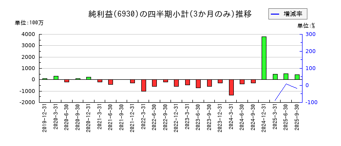 日本アンテナのの純利益推移