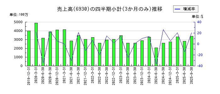 日本アンテナのの売上高推移