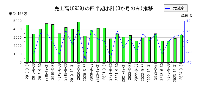 日本アンテナのの売上高推移