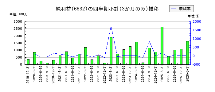 遠藤照明のの純利益推移