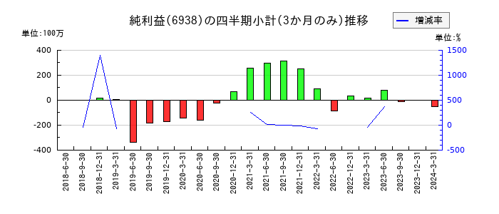 双信電機のの純利益推移