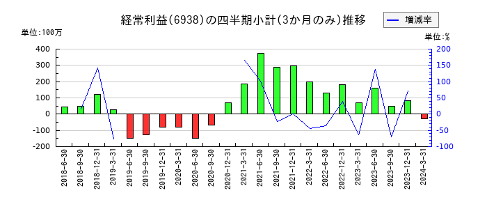 双信電機のの経常利益推移