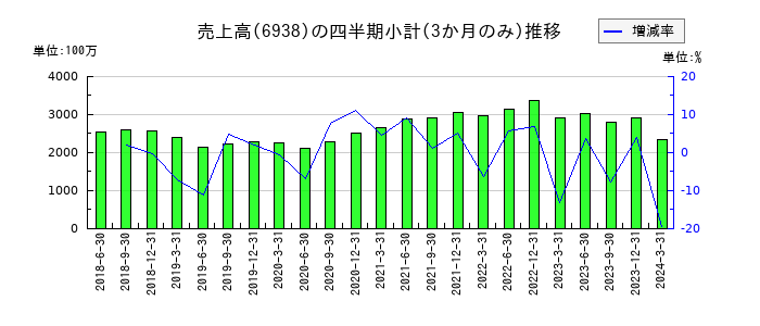 双信電機のの売上高推移