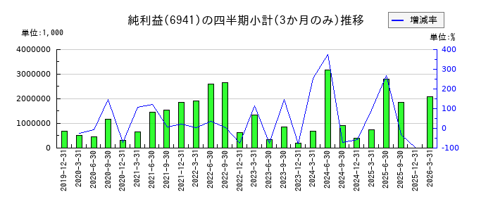 山一電機のの純利益推移