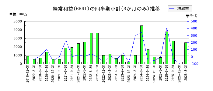 山一電機のの経常利益推移