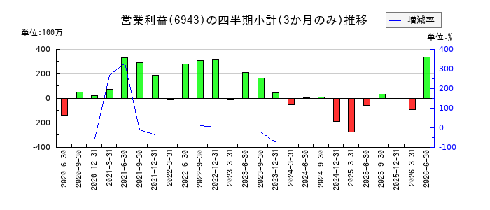 NKKスイッチズのの営業利益推移