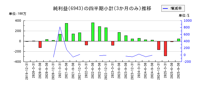 NKKスイッチズのの純利益推移