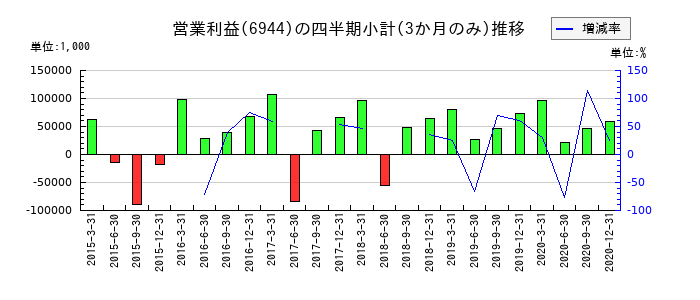 アイレックスのの営業利益推移