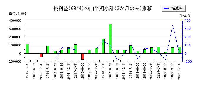 アイレックスのの純利益推移