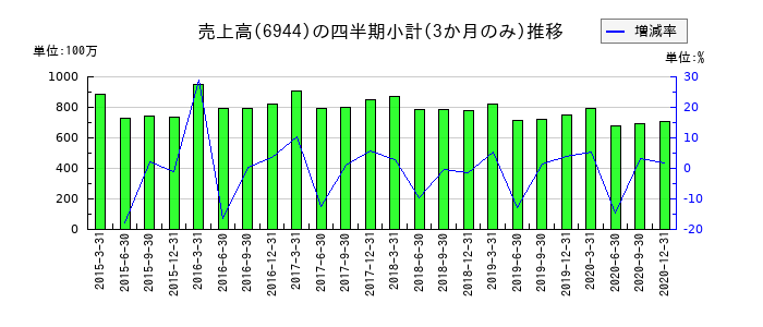 アイレックスのの売上高推移