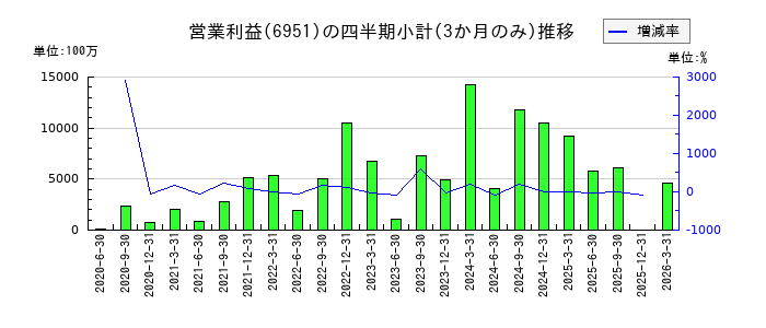 日本電子のの営業利益推移