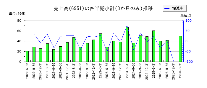 日本電子のの売上高推移