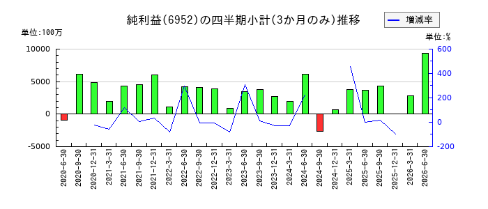 カシオ計算機のの純利益推移