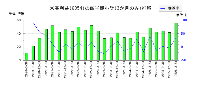 ファナックのの営業利益推移