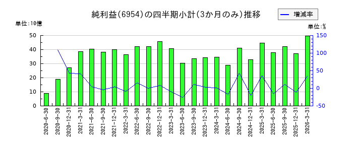 ファナックのの純利益推移