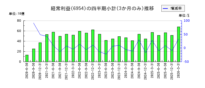 ファナックのの経常利益推移