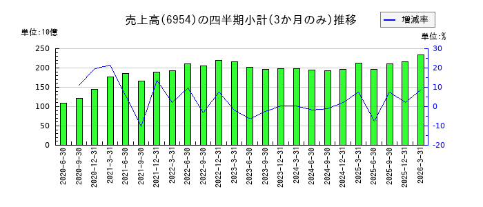 ファナックのの売上高推移
