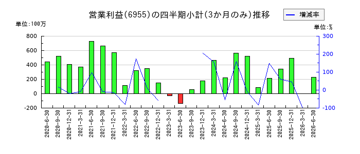FDKのの営業利益推移
