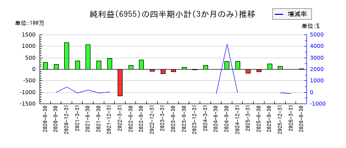 FDKのの純利益推移