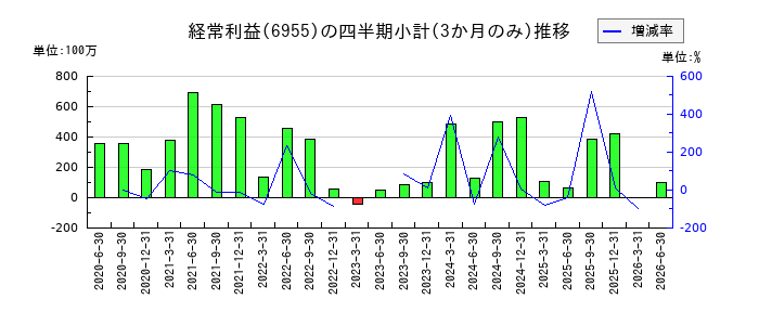 FDKのの経常利益推移