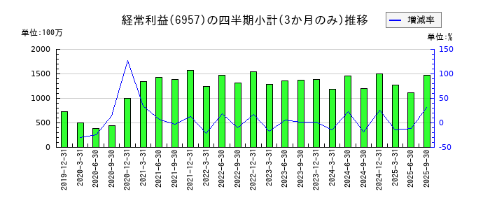芝浦電子のの経常利益推移