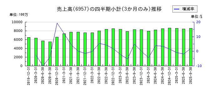 芝浦電子のの売上高推移