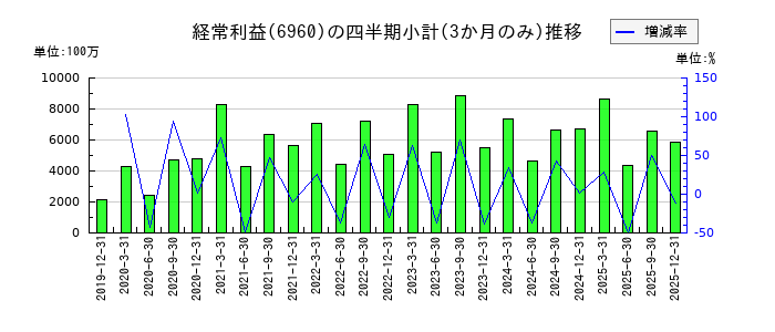 フクダ電子のの経常利益推移