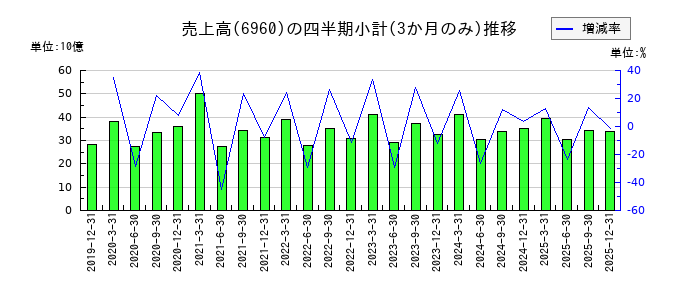 フクダ電子のの売上高推移