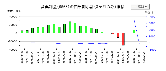 ロームのの営業利益推移